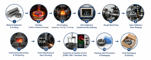 Gear-forging-process-forged-gear-flow-custom-gear-manufacturer-Belon