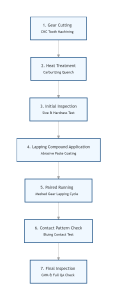 gear-lapping-process-custom-gear-manufacturer-Belon