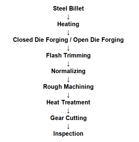 forged-gear-blanks-manufacturing-workflow