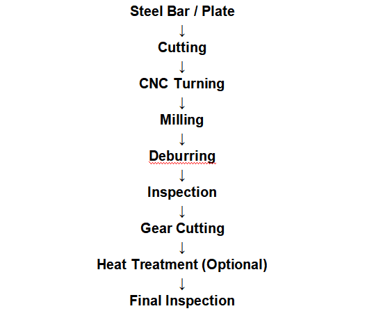 machined-gear-blanks-manufacturing-workflow
