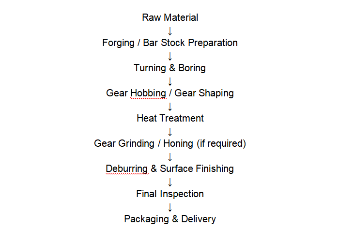 spur-gear-manufacturing-process-flow