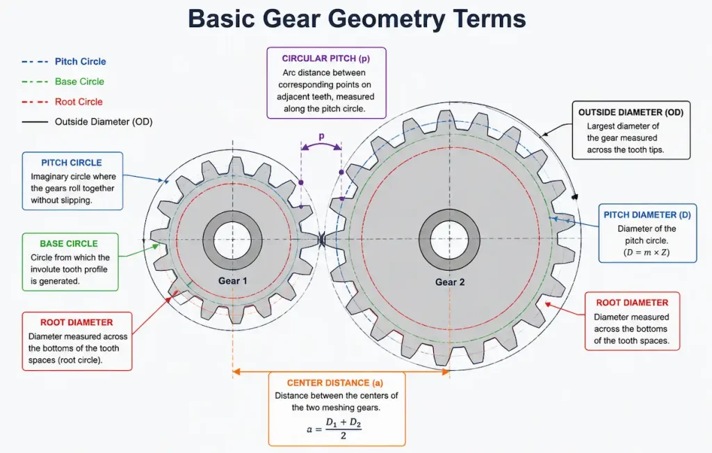 basic-gear-geometry-terms
