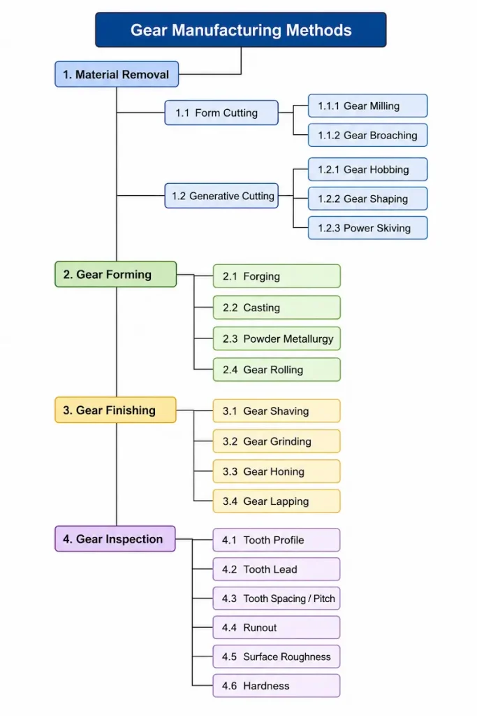 gear-manufacturing-methods-classification-diagram