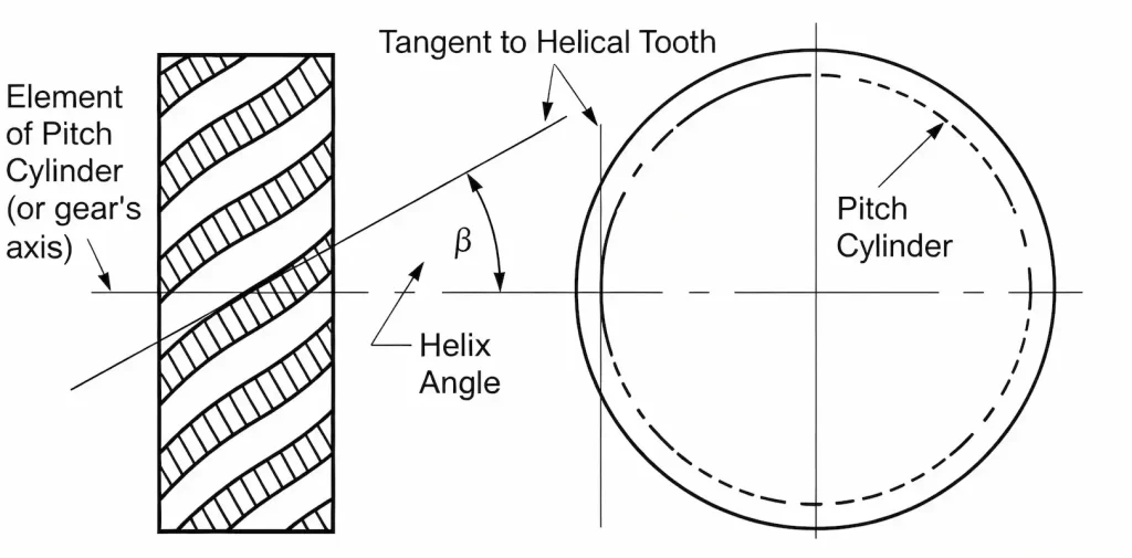 gear-terminology-helix-angle